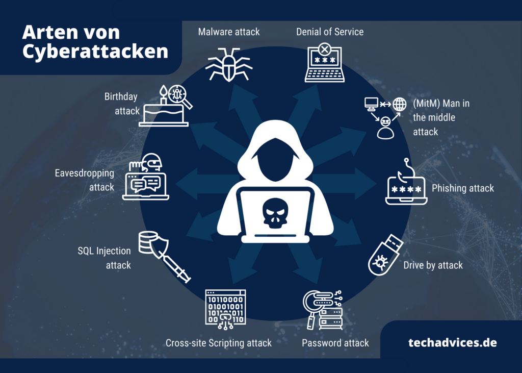 Gefahr von Cyberangriffen